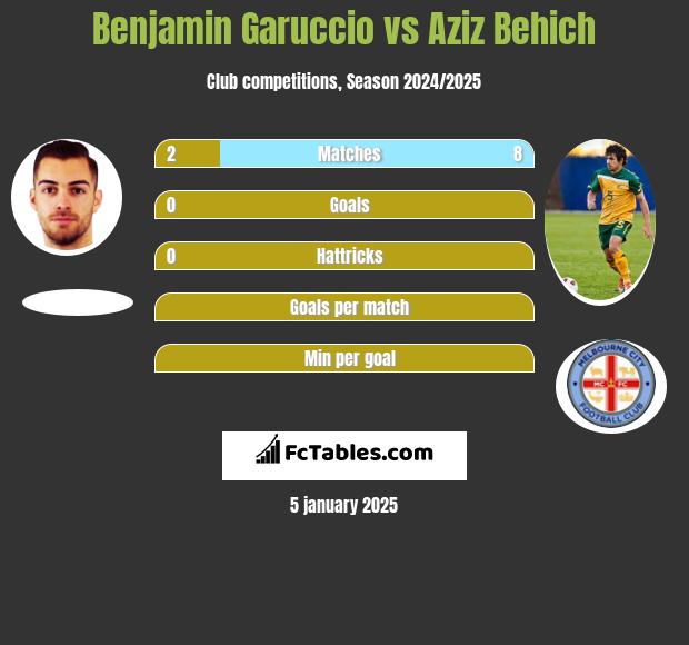 Benjamin Garuccio vs Aziz Behich h2h player stats