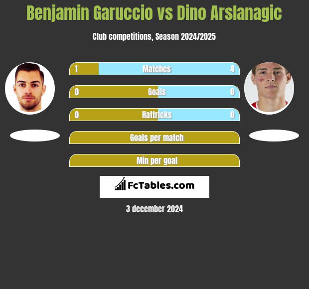 Benjamin Garuccio vs Dino Arslanagic h2h player stats