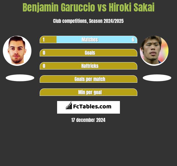 Benjamin Garuccio vs Hiroki Sakai h2h player stats