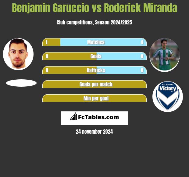 Benjamin Garuccio vs Roderick Miranda h2h player stats