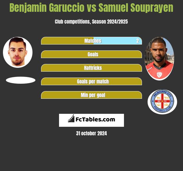 Benjamin Garuccio vs Samuel Souprayen h2h player stats