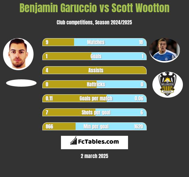 Benjamin Garuccio vs Scott Wootton h2h player stats