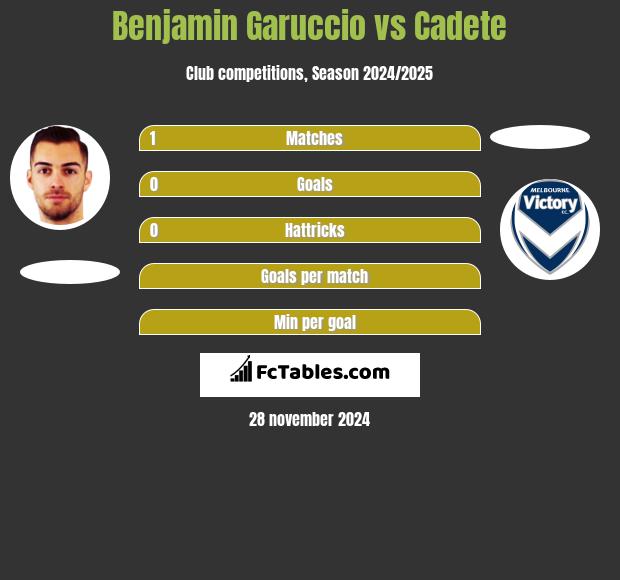 Benjamin Garuccio vs Cadete h2h player stats