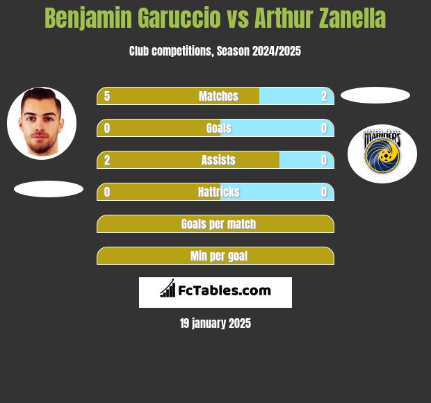 Benjamin Garuccio vs Arthur Zanella h2h player stats