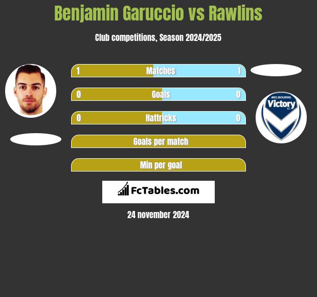 Benjamin Garuccio vs Rawlins h2h player stats