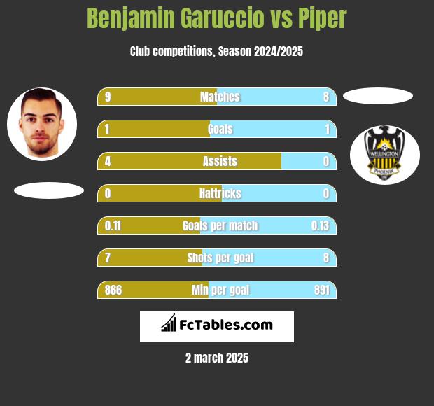 Benjamin Garuccio vs Piper h2h player stats