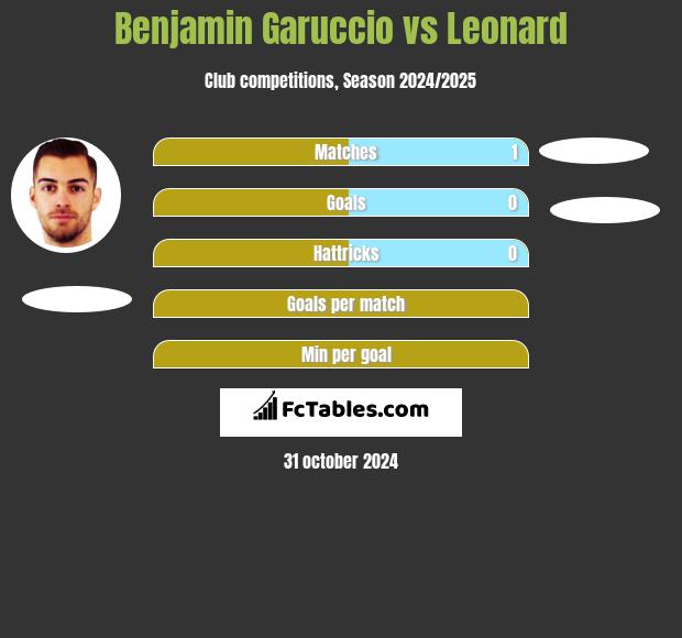 Benjamin Garuccio vs Leonard h2h player stats