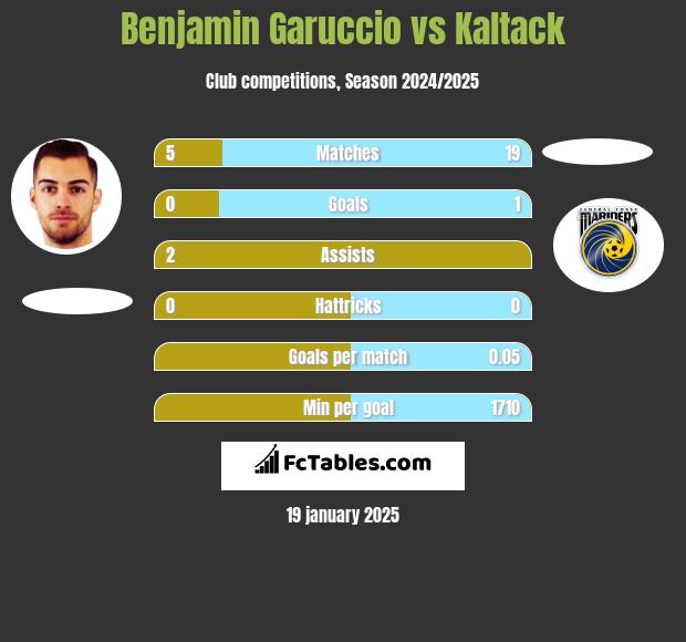 Benjamin Garuccio vs Kaltack h2h player stats