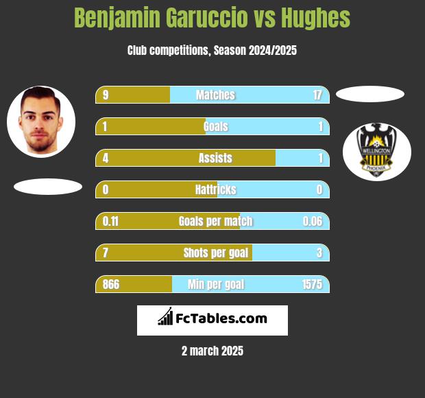 Benjamin Garuccio vs Hughes h2h player stats