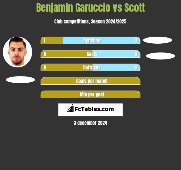 Benjamin Garuccio vs Scott h2h player stats