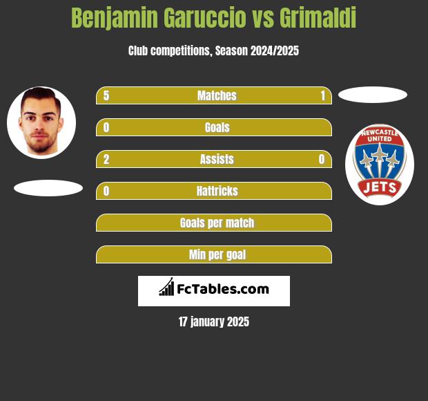 Benjamin Garuccio vs Grimaldi h2h player stats