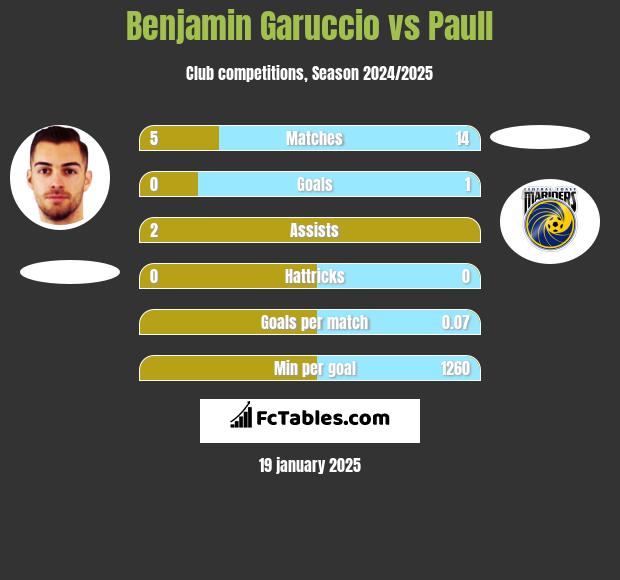 Benjamin Garuccio vs Paull h2h player stats