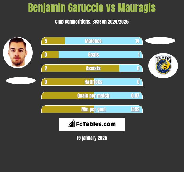 Benjamin Garuccio vs Mauragis h2h player stats