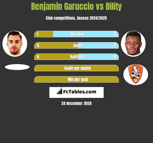 Benjamin Garuccio vs Bility h2h player stats