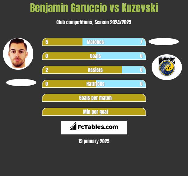 Benjamin Garuccio vs Kuzevski h2h player stats