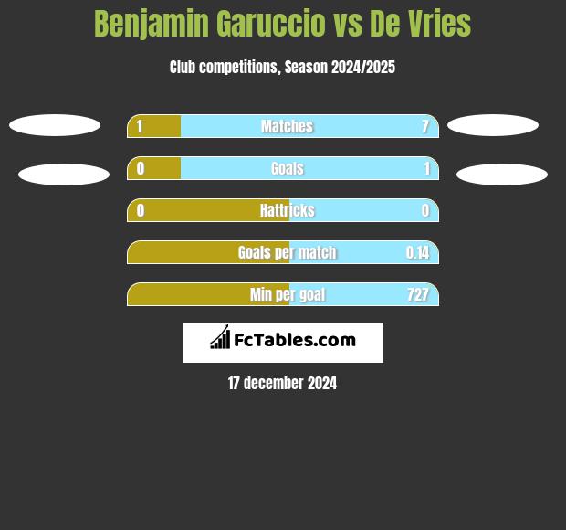 Benjamin Garuccio vs De Vries h2h player stats