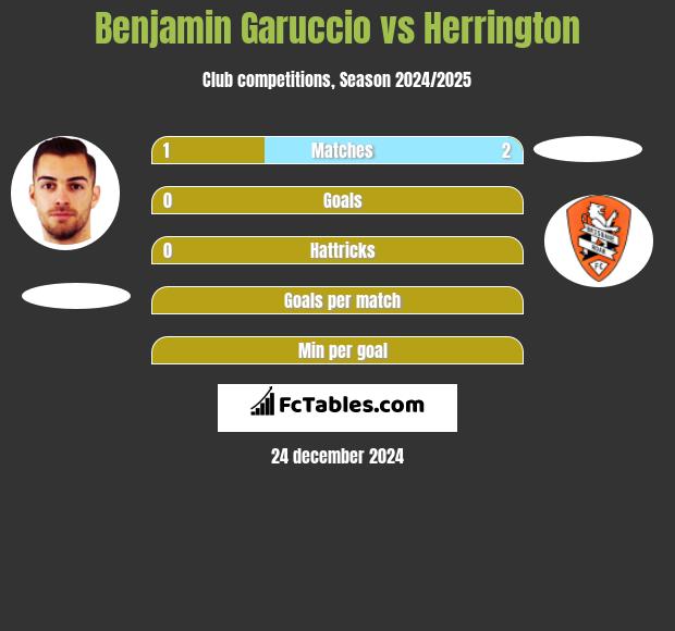 Benjamin Garuccio vs Herrington h2h player stats