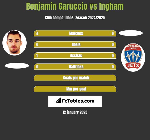 Benjamin Garuccio vs Ingham h2h player stats