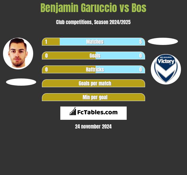 Benjamin Garuccio vs Bos h2h player stats