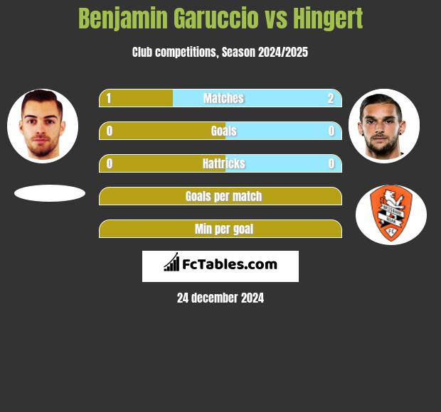 Benjamin Garuccio vs Hingert h2h player stats