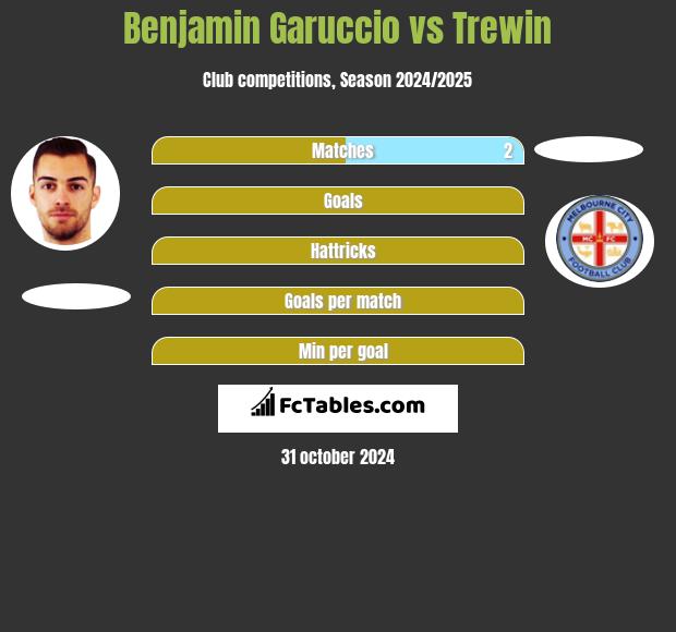 Benjamin Garuccio vs Trewin h2h player stats