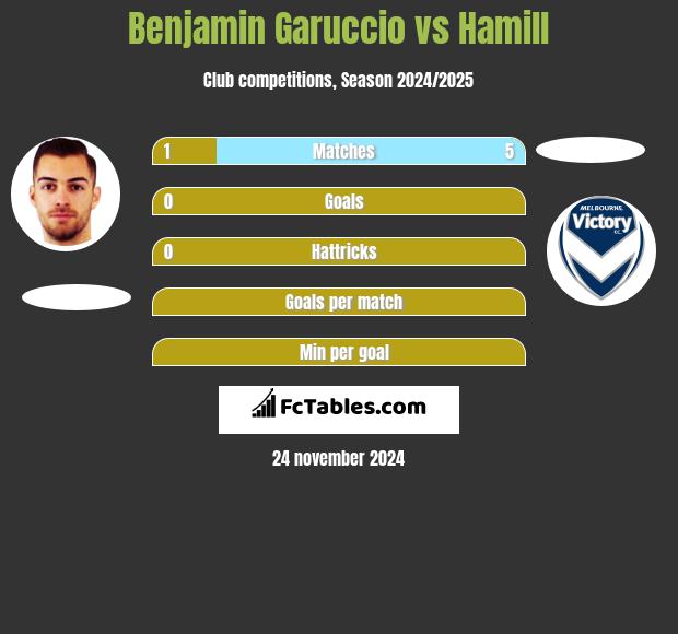 Benjamin Garuccio vs Hamill h2h player stats