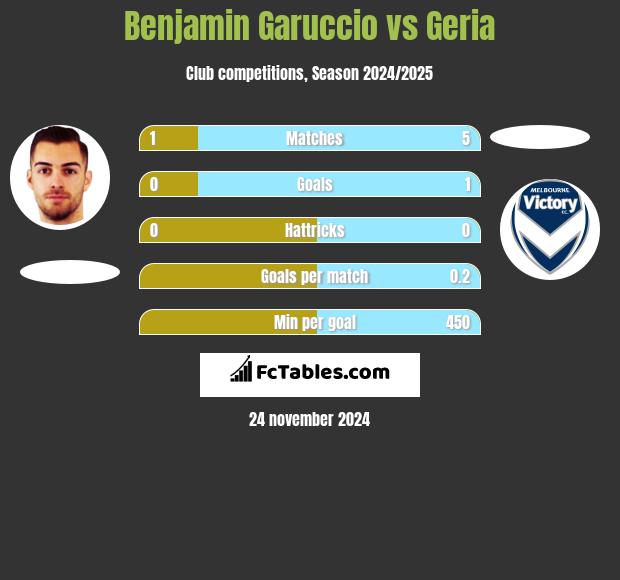 Benjamin Garuccio vs Geria h2h player stats