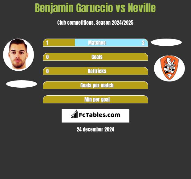 Benjamin Garuccio vs Neville h2h player stats