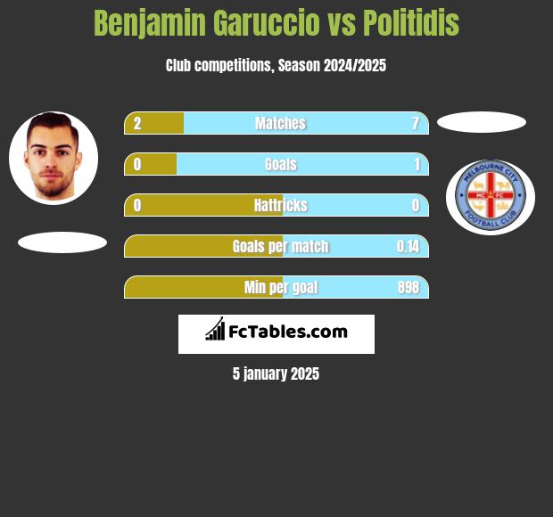 Benjamin Garuccio vs Politidis h2h player stats