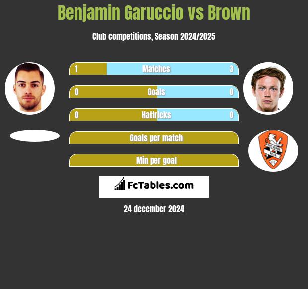 Benjamin Garuccio vs Brown h2h player stats