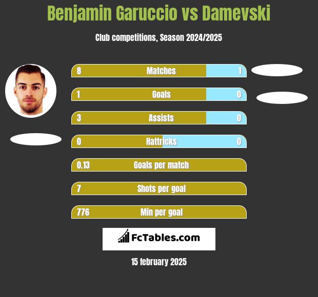 Benjamin Garuccio vs Damevski h2h player stats