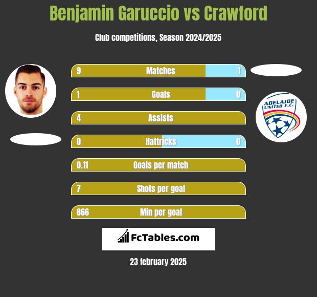 Benjamin Garuccio vs Crawford h2h player stats