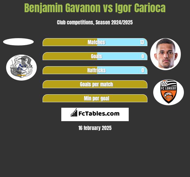 Benjamin Gavanon vs Igor Carioca h2h player stats