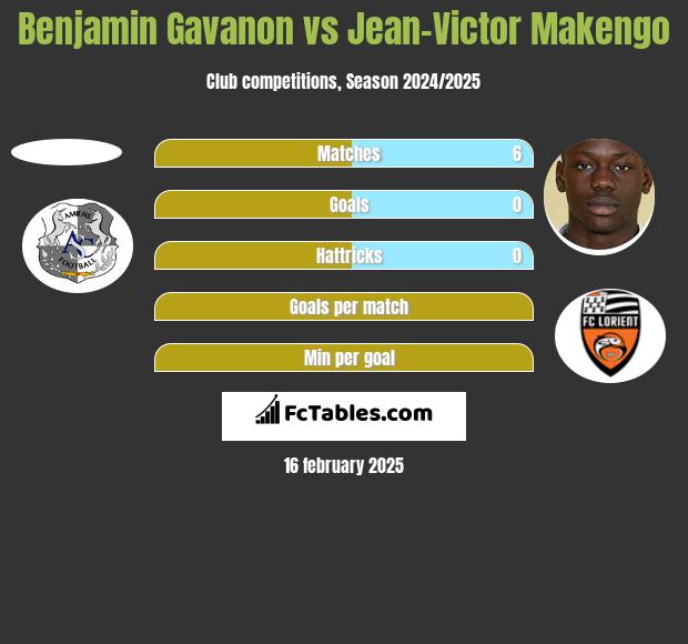 Benjamin Gavanon vs Jean-Victor Makengo h2h player stats