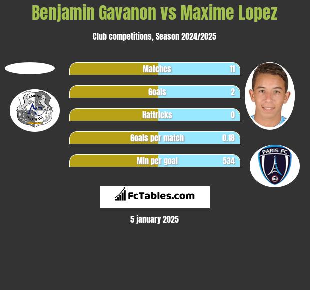 Benjamin Gavanon vs Maxime Lopez h2h player stats