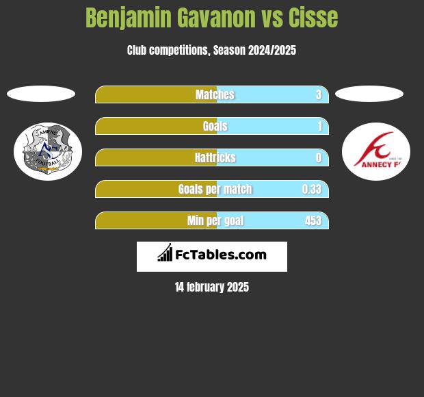 Benjamin Gavanon vs Cisse h2h player stats