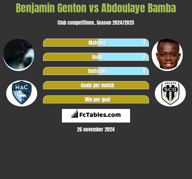 Benjamin Genton vs Abdoulaye Bamba h2h player stats