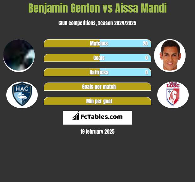 Benjamin Genton vs Aissa Mandi h2h player stats