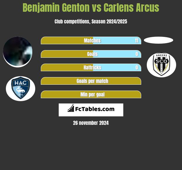 Benjamin Genton vs Carlens Arcus h2h player stats