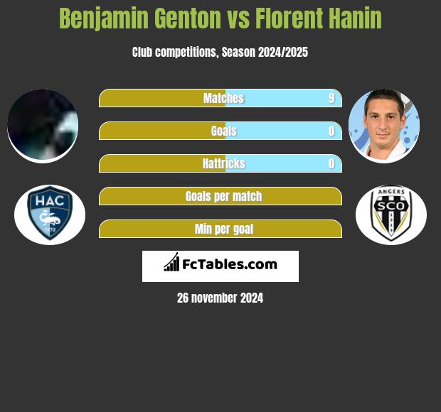 Benjamin Genton vs Florent Hanin h2h player stats