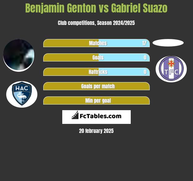 Benjamin Genton vs Gabriel Suazo h2h player stats