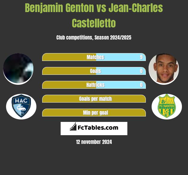 Benjamin Genton vs Jean-Charles Castelletto h2h player stats