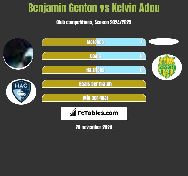 Benjamin Genton vs Kelvin Adou h2h player stats