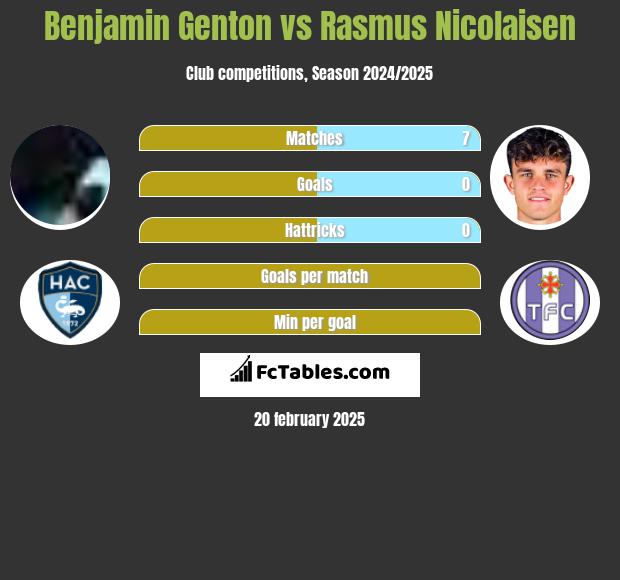 Benjamin Genton vs Rasmus Nicolaisen h2h player stats