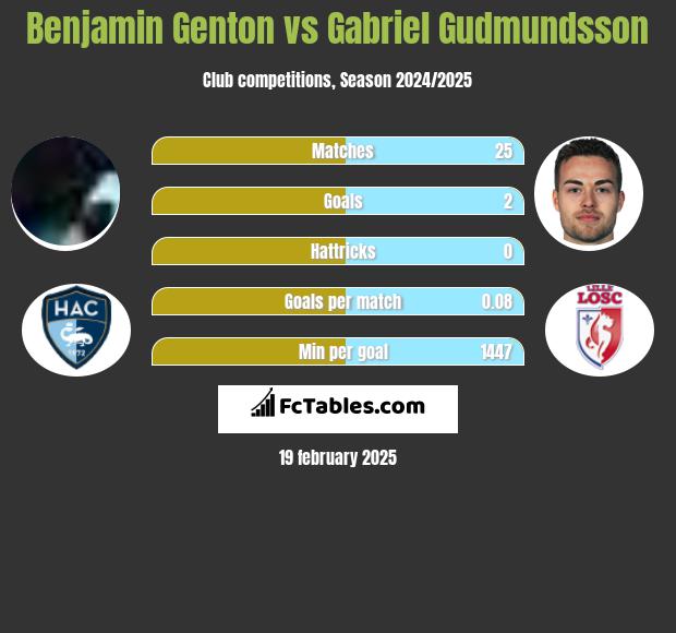 Benjamin Genton vs Gabriel Gudmundsson h2h player stats