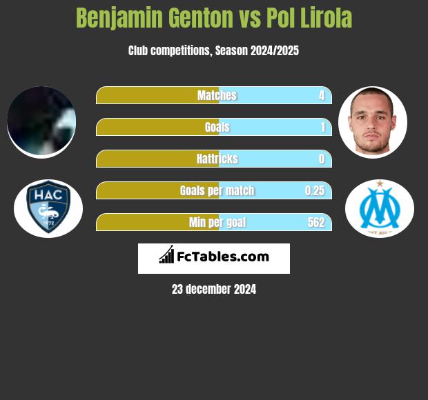 Benjamin Genton vs Pol Lirola h2h player stats