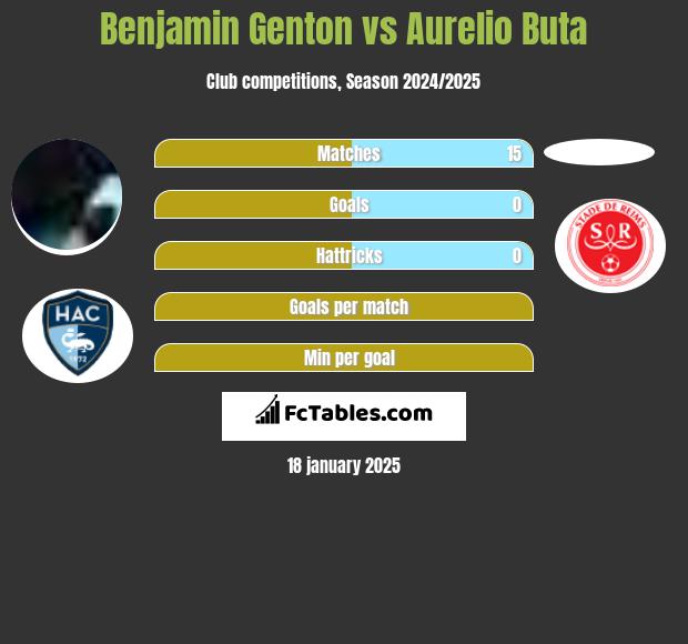 Benjamin Genton vs Aurelio Buta h2h player stats