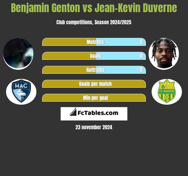 Benjamin Genton vs Jean-Kevin Duverne h2h player stats