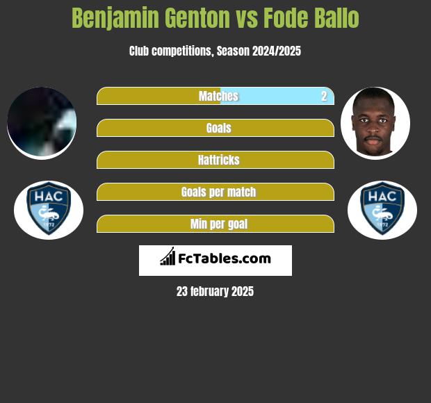 Benjamin Genton vs Fode Ballo h2h player stats