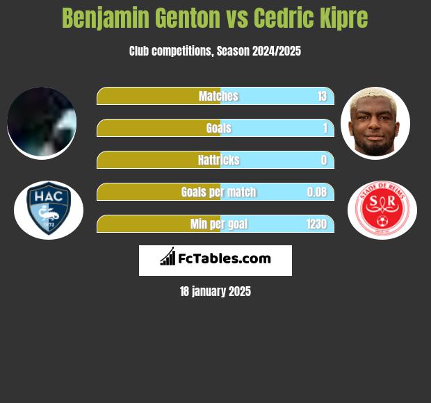 Benjamin Genton vs Cedric Kipre h2h player stats